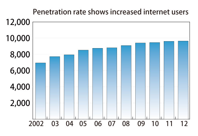 インターネットの利用者数及び人口普及率の推移
