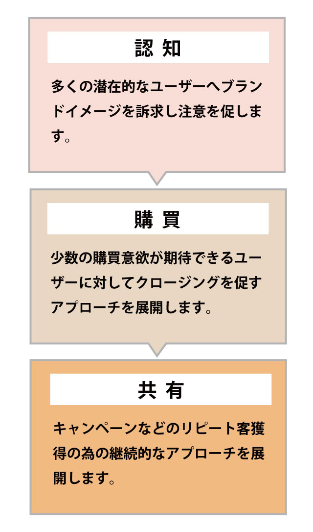 クロージング力＝人的営業