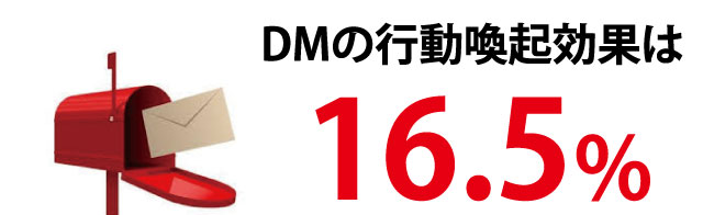 DMの行動換気効果は16.5％