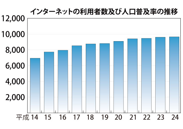 インターネットの利用者数及び人口普及率の推移