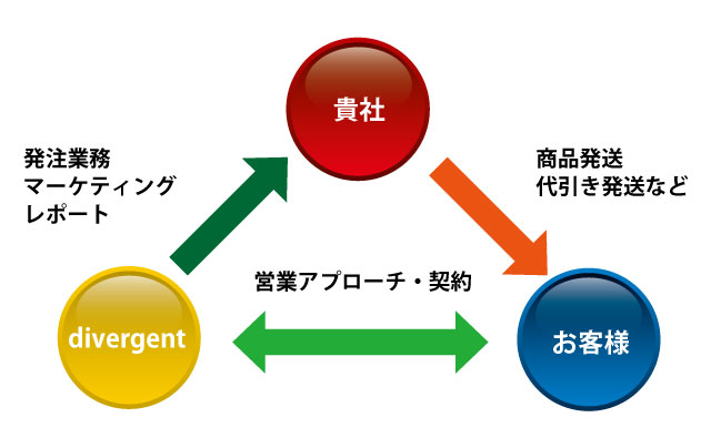 販売代理