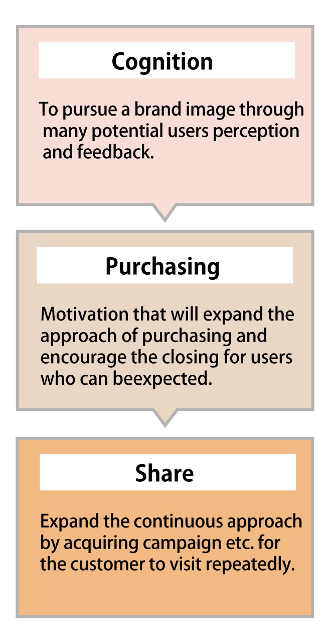 Cognition Purchasing Share