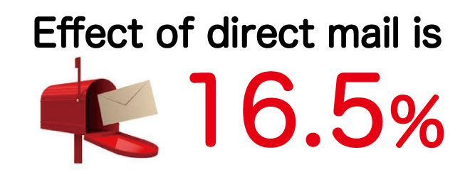 Effect of direct mail is 16.5%